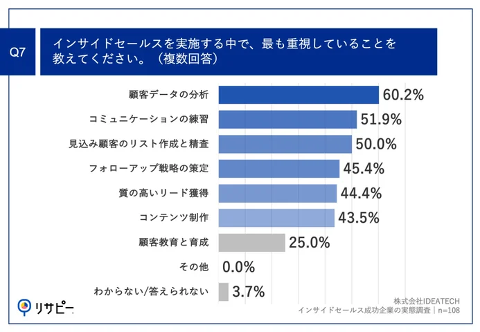 Q7.インサイドセールスを実施する中で、最も重視していることを教えてください。（複数回答）