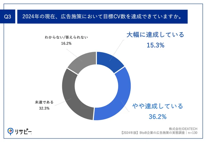 半数以上が、「目標CVを達成できている」と回答