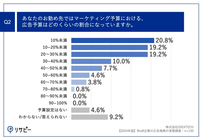 4割以上が「リスティング広告」「SNS広告」を実施