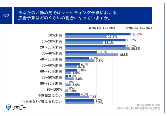 Q2.あなたのお勤め先ではマーケティング予算における、広告予算はどのくらいの割合になっていますか。