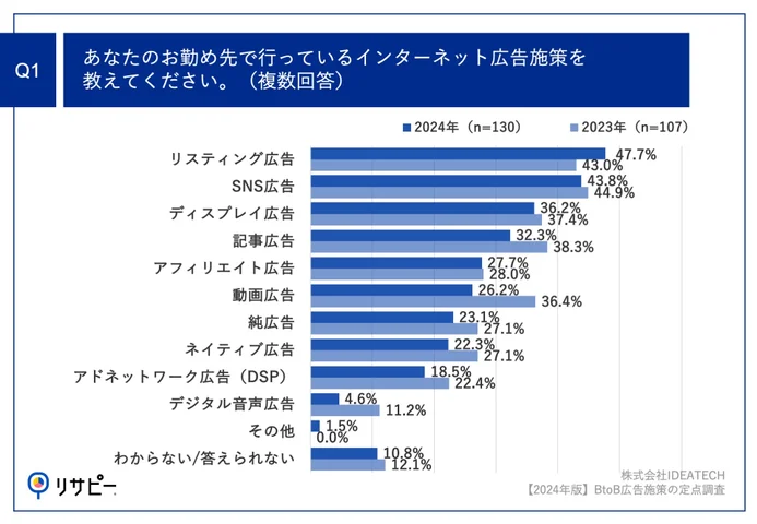 Q1.あなたのお勤め先で行っているインターネット広告施策を教えてください。（複数回答）