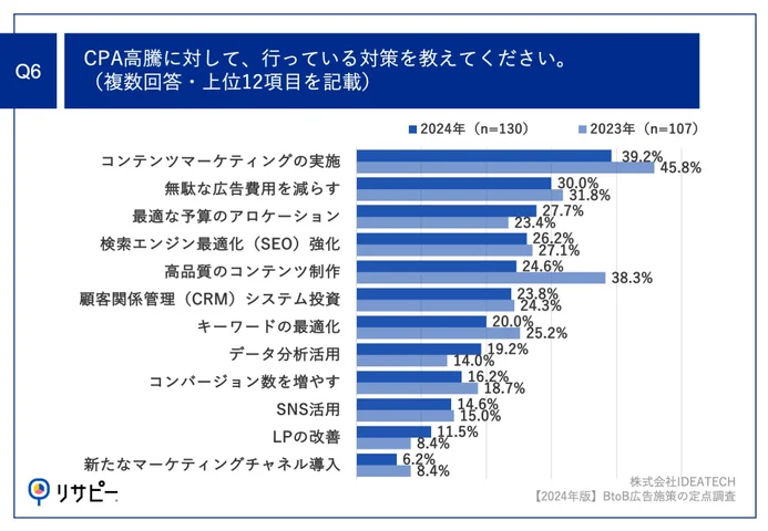 Q6.CPA高騰に対して、行っている対策を教えてください。（複数回答）