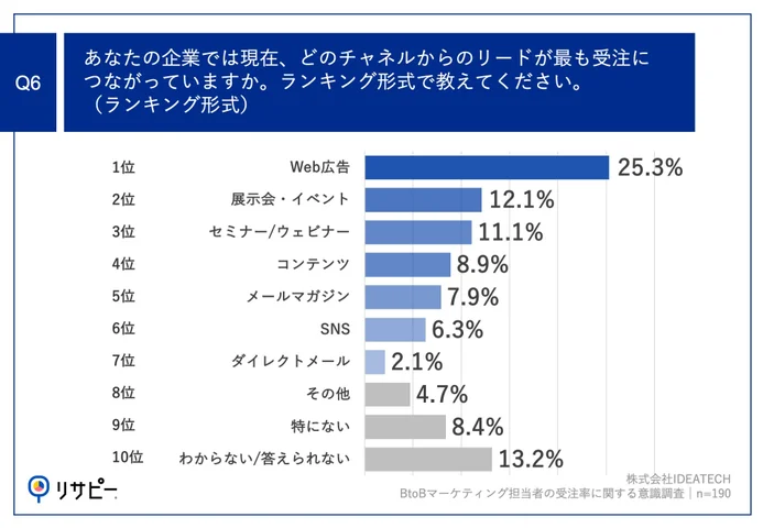 Q6.あなたの企業では現在、どのチャネルからのリードが最も受注につながっていますか。ランキング形式で教えてください。（ランキング形式）