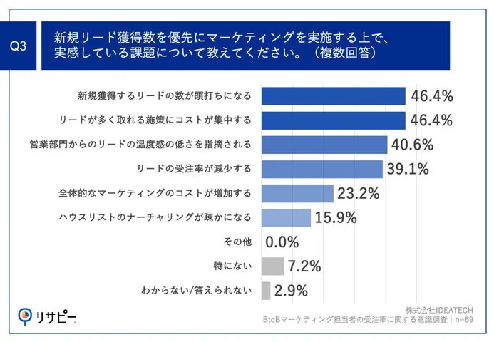 Q3.新規リード獲得数を優先にマーケティングを実施する上で、実感している課題について教えてください。（複数回答）