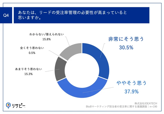 Q4.あなたは、リードの受注率管理の必要性が高まっていると思いますか。