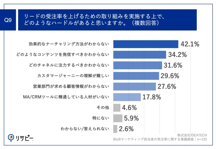 Q9.リードの受注率を上げるための取り組みを実施する上で、どのようなハードルがあると思いますか。（複数回答）