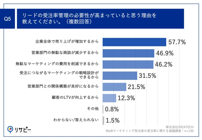 Q5.リードの受注率管理の必要性が高まっていると思う理由を教えてください。（複数回答）