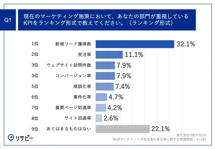 Q1.現在のマーケティング施策において、あなたの部門が重視しているKPIをランキング形式で教えてください。（ランキング形式）
