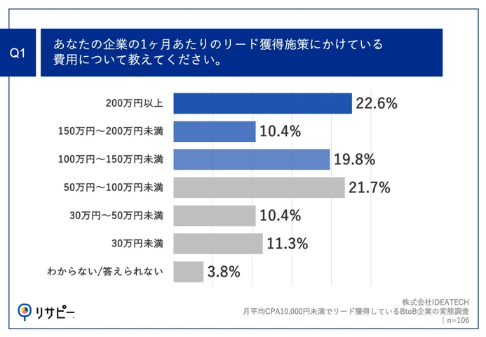 Q1.あなたの企業の一ヶ月あたりのリード獲得施策にかけている費用について教えてください。