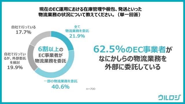 62.5％のEC事業者がなにかしらの物流業務を委託