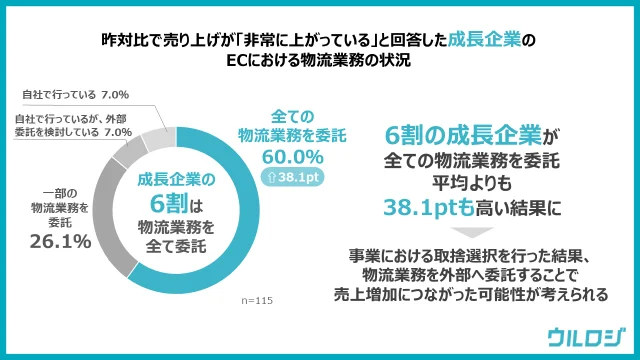 売り上げが好調な成長企業のEC事業者は6割が物流業務をすべて委託