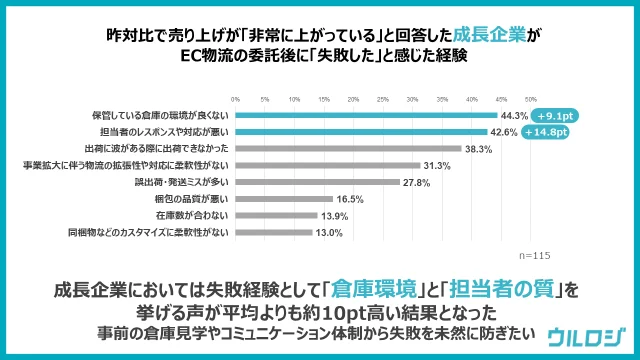 売り上げが好調な成長企業のEC事業者が「失敗した…」物流代行経験BEST3は？