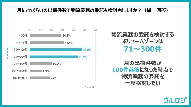 物流の外部委託を検討するなら月100件前後の出荷数が目安