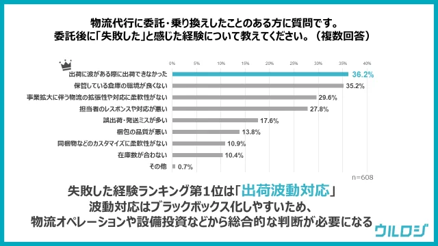 EC事業者が物流代行への委託で失敗した経験1位は「出荷波動への対応力」