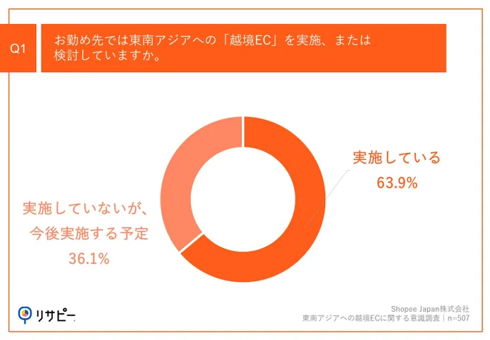 Q1.お勤め先では東南アジアへの「越境EC」を実施、または検討していますか。