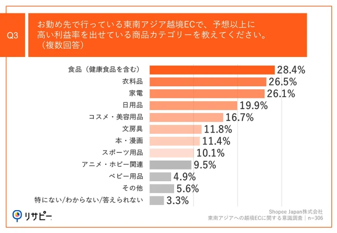 Q3.お勤め先で行っている東南アジア越境ECで、予想以上に高い利益率を出せている商品カテゴリーを教えてください。（複数回答）