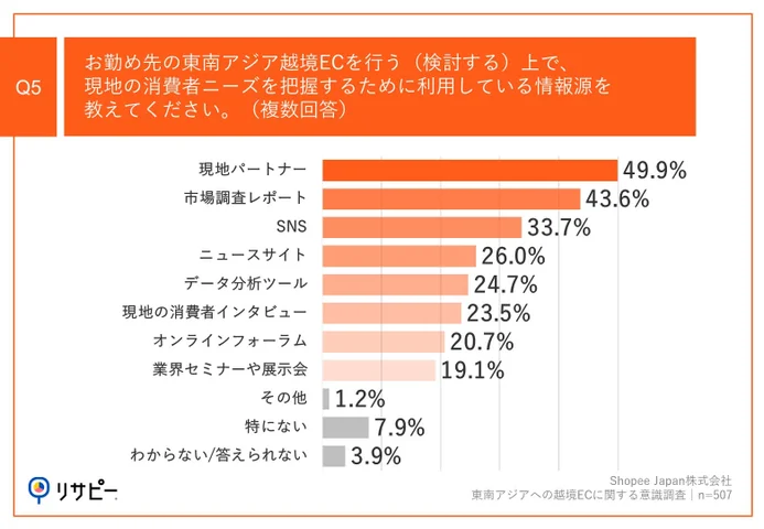 Q5.お勤め先の東南アジア越境ECを行う（検討する）上で、現地の消費者ニーズを把握するために利用している情報源を教えてください。（複数回答）