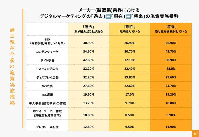 デジタルマーケティングの実施状況