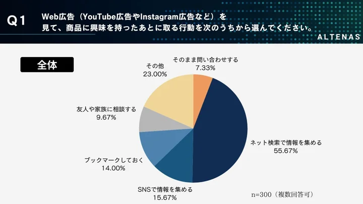 Web広告（YouTube広告やInstagram広告など）を見て、商品に興味を持ったあとに取る行動を次のうちから選んでください。