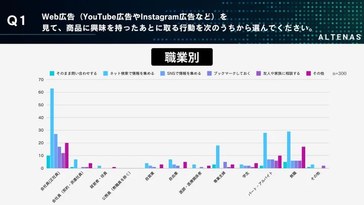 職業別の回答結果