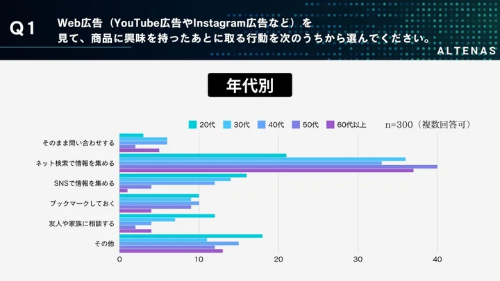 年代別の回答結果