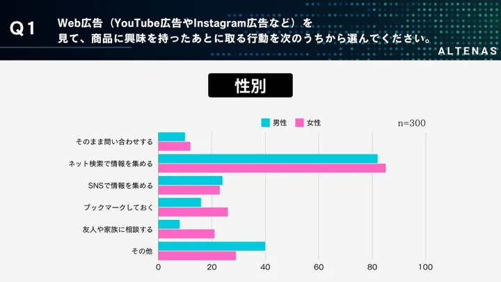 性別の回答結果