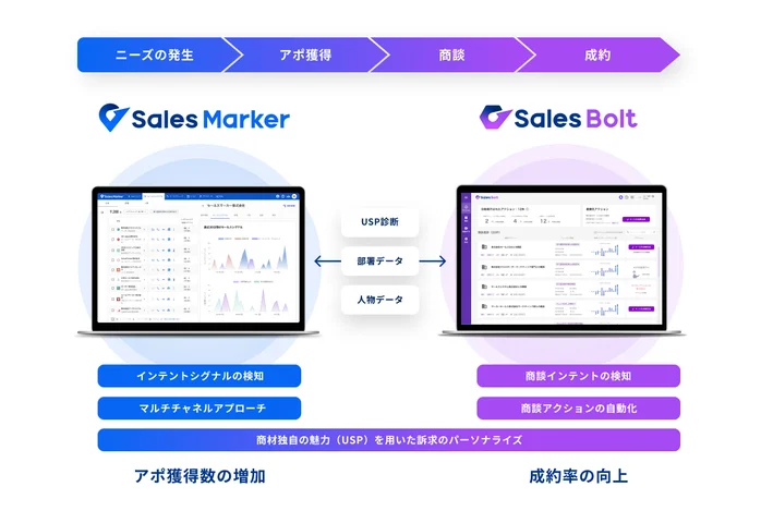 Sales MarkerとSales Boltの連携による売上最大化について