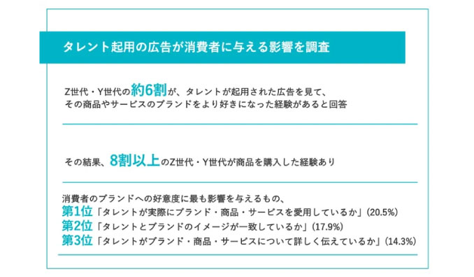 【タレント起用の広告が消費者に与える影響を調査】約6割から、タレントが起用された広告を見て「ブランドをより好きになった」との声　その結果、約8割が商品を購入