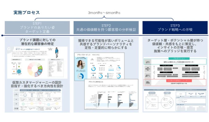 クロス・マーケティング、ライフスタイル変化の及ぼすインサイト研究を基にした価値観クラスターモデルを活用し、潜在的なブランド支持層を明確にするメソッド