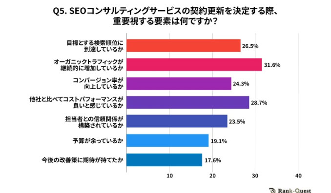 【2024年実施】SEOコンサルティングサービスにおける契約更新の決定要因調査