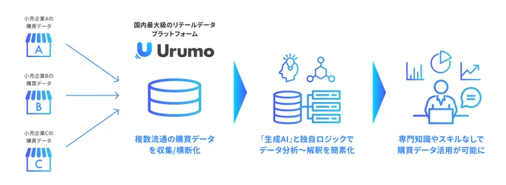 「Urumo BI」のイメージ