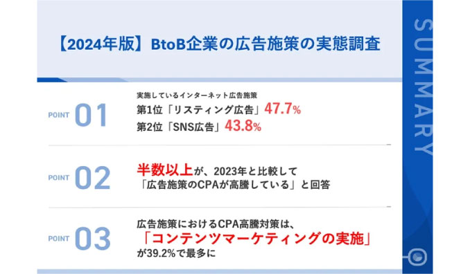 【広告担当者に聞いた、2024年版｜BtoB企業の広告施策の実態調査】半数以上が、2023年と比較して「CPA高騰」を実感！実施しているCPA高騰対策は？