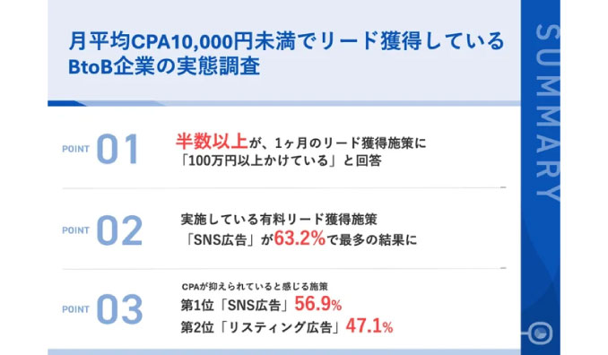 月平均CPA10,000円未満でリード獲得しているBtoB企業のマーケティング担当者に調査】約半数がリード獲得施策に「SNS広告」を起用！一方、約9割がCPA高騰のリスクを実感！