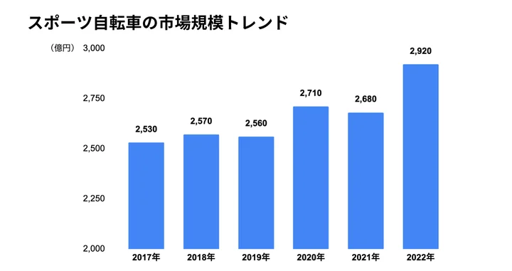 スポーツ自転車の市場規模