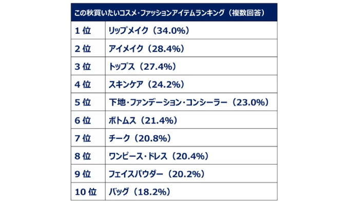 「働く女性の商品レビューとSNS活用に関する調査」結果発表：働く女性のレビュー投稿とSNS利用実態を大調査 SNS利用目的1位「情報収集」投稿する人は約4割 レビューを書く人ほどSNS投稿も活発！