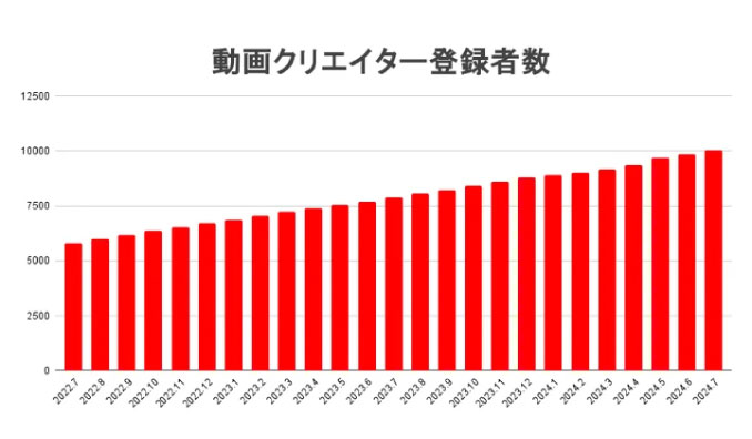 サムシングファン、「動画DX®︎」の最前線サムジョブクリエイター登録者数10,000名突破！企業の動画制作とSNS運用課題を解決へ