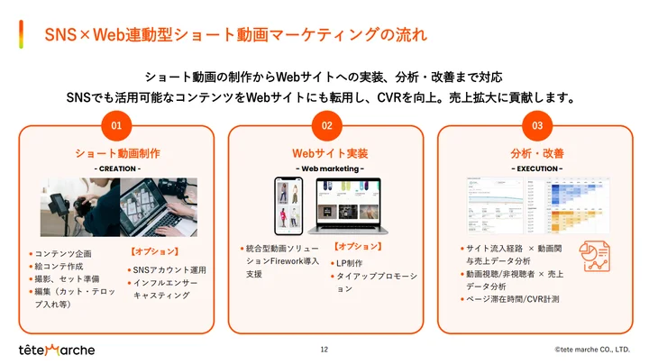 ショート動画の制作からWebサイトへの実装・分析・改善までを一気通貫で対応