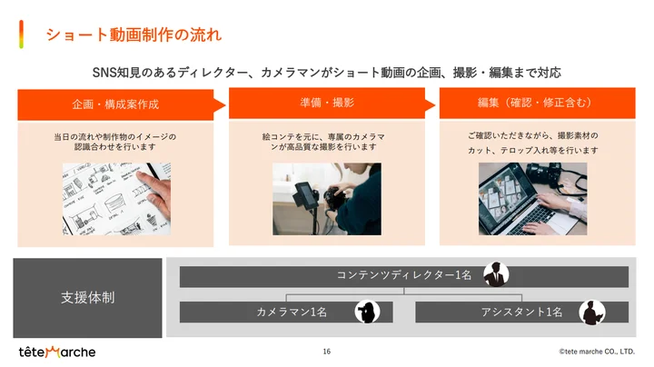 SNSに知見のあるコンテンツディレクター・カメラマン・アシスタントがショート動画の企画～撮影～編集を担当