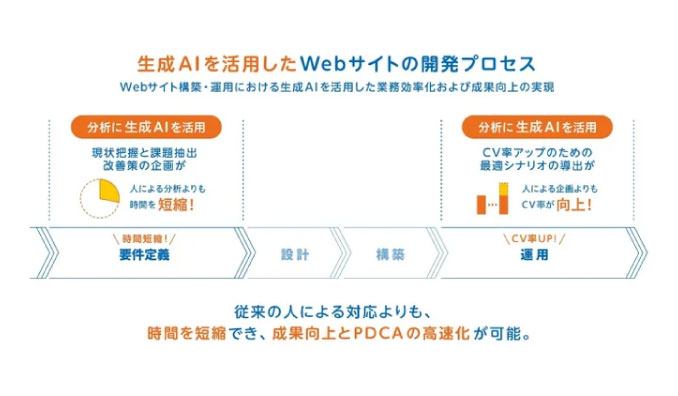 TOPPANとSprocket、生成AIを活用して企業のWebサイト改善を支援するデータ分析ツール「Sprocket Insights」を提供開始