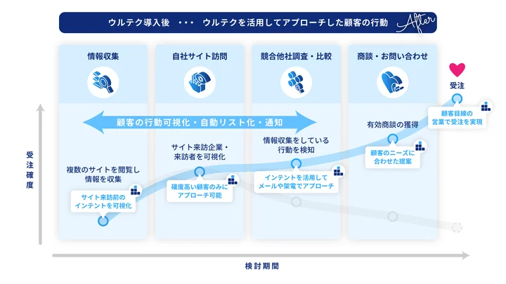 ウルテクを利用してアプローチした顧客の行動