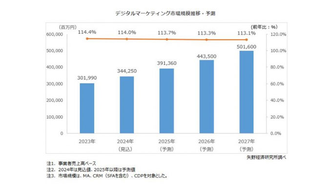 【矢野経済研究所】デジタルマーケティング市場に関する調査