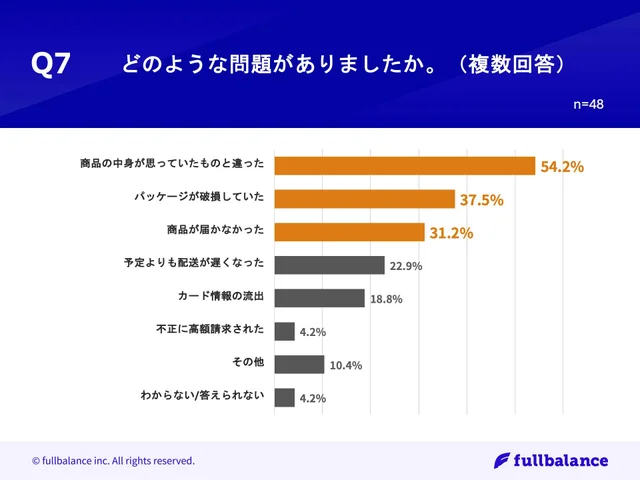 Q7.どのような問題がありましたか。（複数回答）