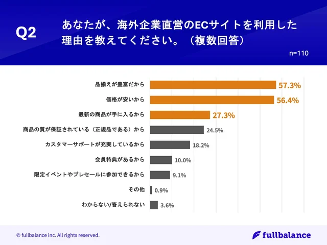 Q2.あなたが、海外企業直営のECサイトを利用した理由を教えてください。（複数回答）