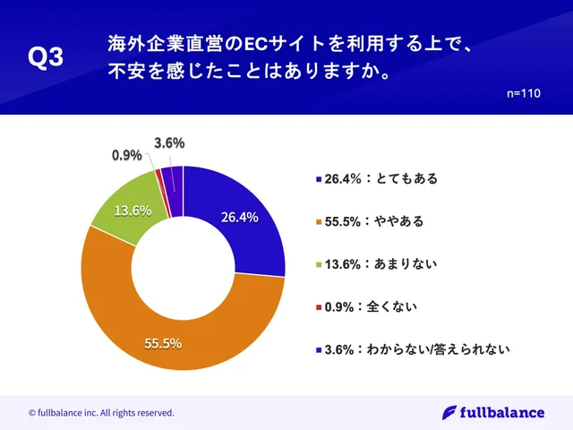 Q3.海外企業直営のECサイトを利用する上で、不安を感じたことはありますか。