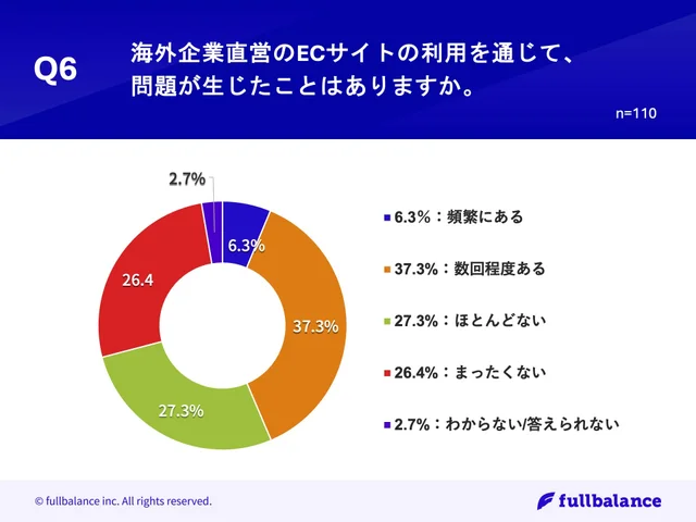 Q6.海外企業直営のECサイトの利用を通じて、問題が生じたことはありますか。