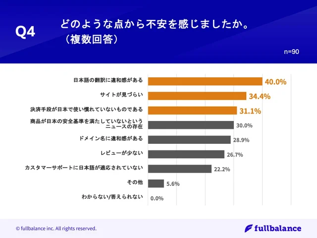 Q4.どのような点から不安を感じましたか。（複数回答）