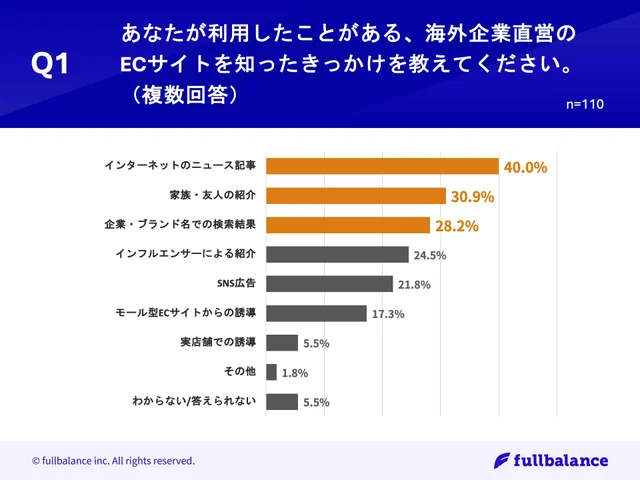 Q1.あなたが利用したことがある、海外企業直営のECサイトを知ったきっかけを教えてください。（複数回答）