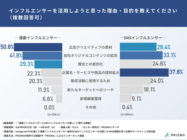 Q2：インフルエンサーを活用しようと思った理由・目的を教えてください（複数回答可）