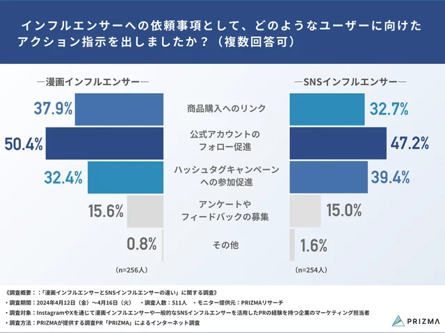 Q4：インフルエンサーへの依頼事項として、どのようなユーザーに向けたアクション指示を出しましたか？（複数回答可）