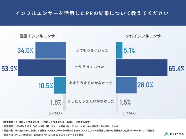 Q6：インフルエンサーを活用したPRの結果について教えてください